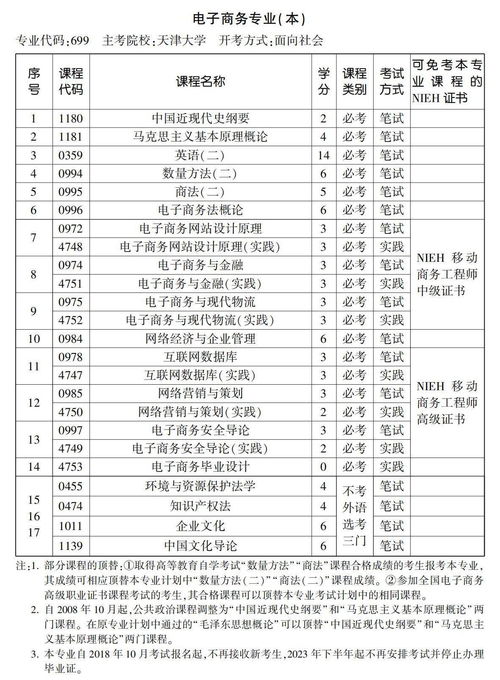 自考本科电子商务专业考什么