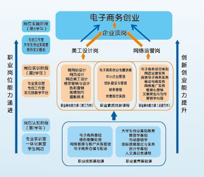 电子商务专业及培养目标