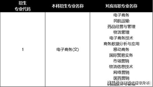 电子商务转本专业考啥