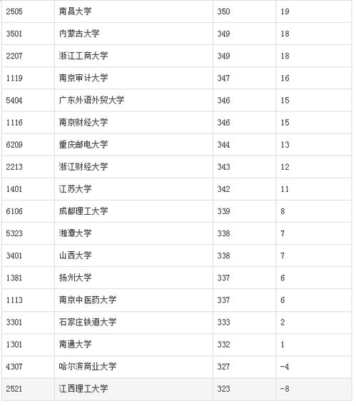 电子商务专业考研排行榜