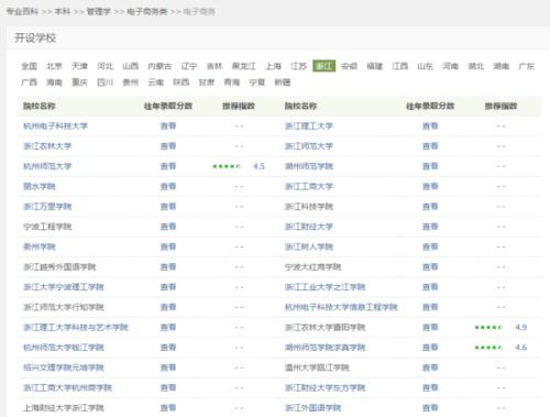 电子商务类专业学校排名