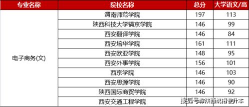 电子商务本科专业排名