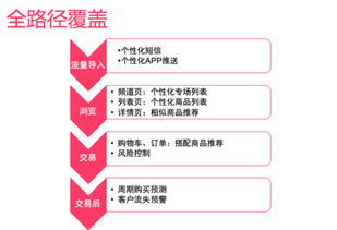 电子商务专业课程大数据
